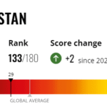Pakistan’s ranking in Transparency International