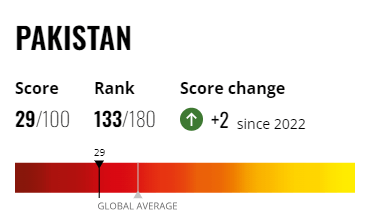 Pakistan’s ranking in Transparency International